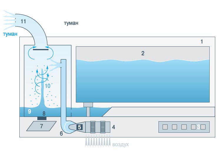 увлажнитель воздуха от компании Спецклиматсервис