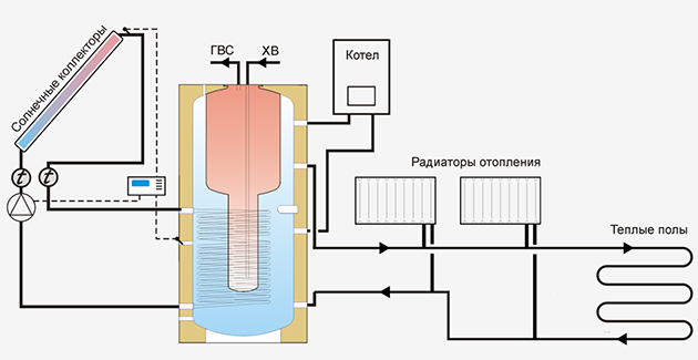 солнечный-тепловой-коллектор