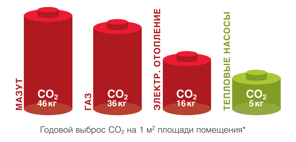 сравнение уровней выброса СО2